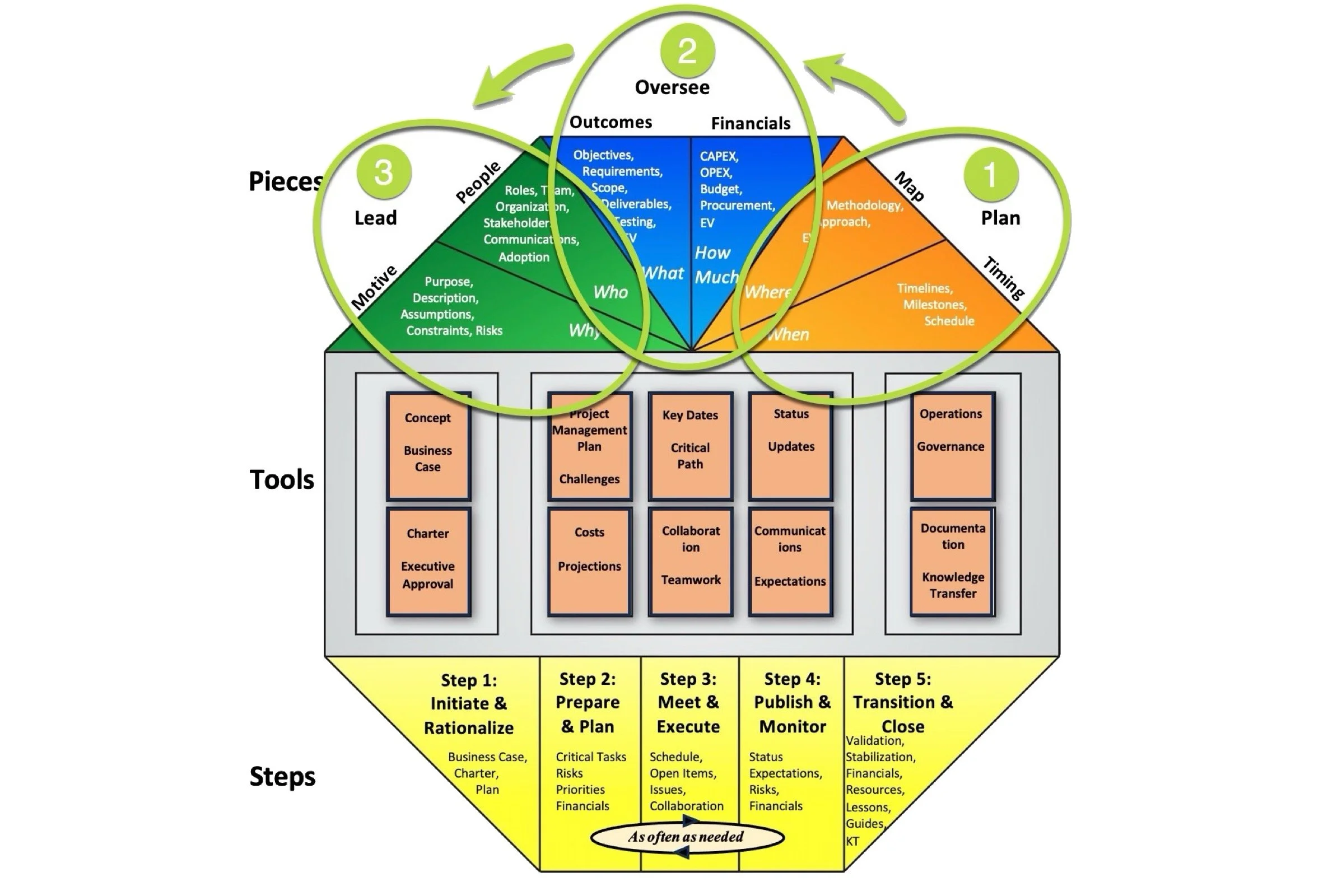 3 Steps for an Urgent Project Reboot — Simple PM Strategies
